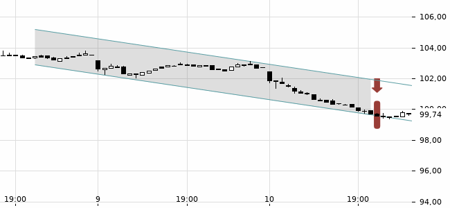 Chartansicht Trendsignal