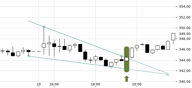 Chartansicht Trendsignal