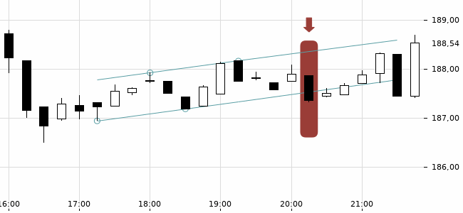Chartansicht Trendsignal