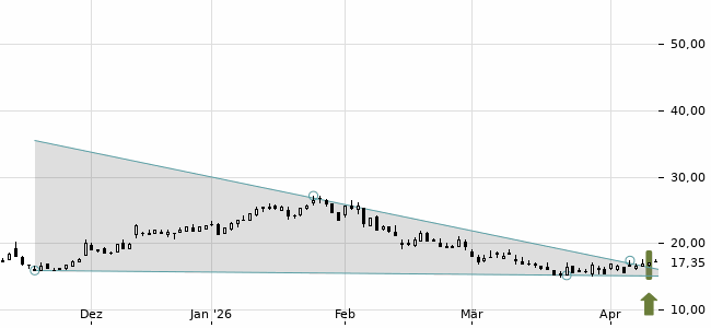 Chartansicht Trendsignal