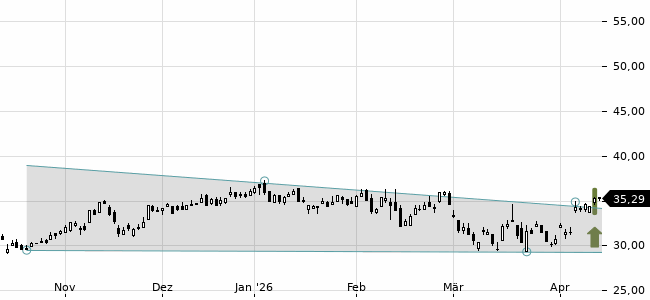 Chartansicht Trendsignal