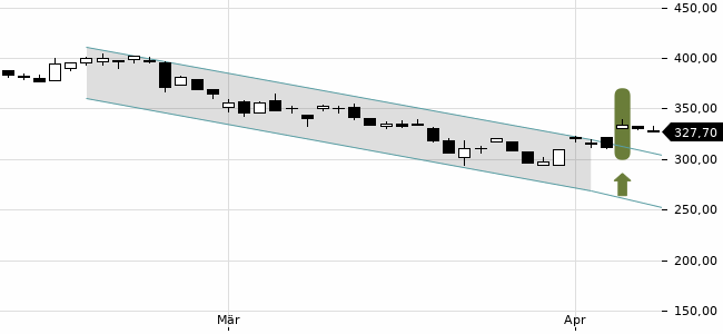 Chartansicht Trendsignal