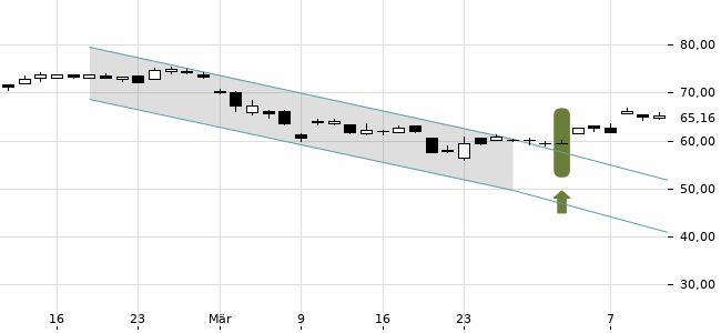 Chartansicht Trendsignal