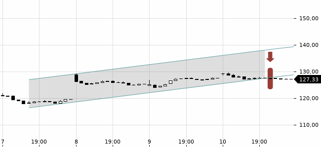 Chartansicht Trendsignal