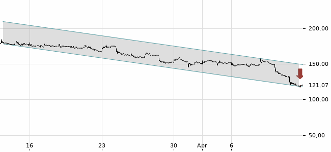 Chartansicht Trendsignal