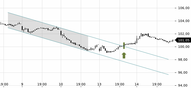 Chartansicht Trendsignal