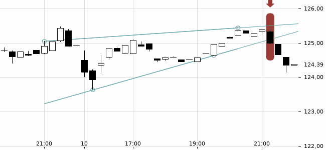 Chartansicht Trendsignal
