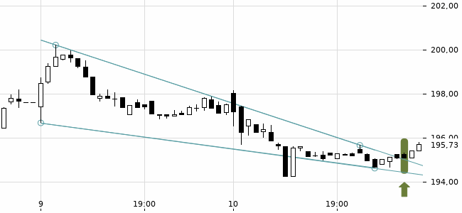 Chartansicht Trendsignal