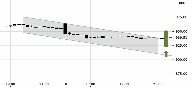 Chartansicht Trendsignal