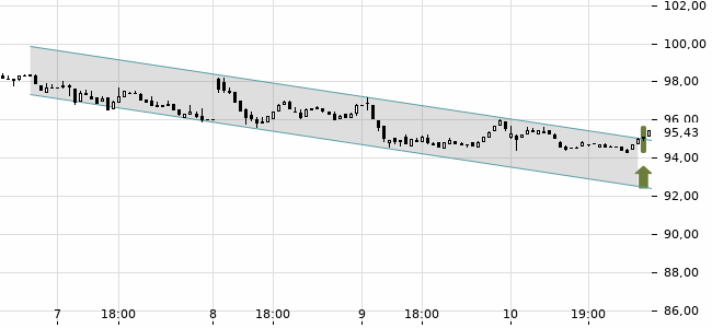 Chartansicht Trendsignal