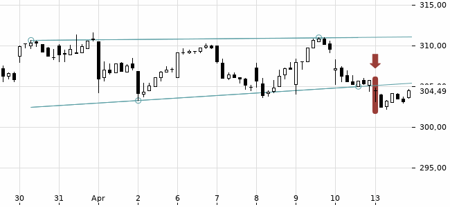 Chartansicht Trendsignal