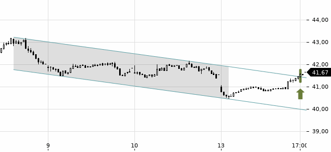 Chartansicht Trendsignal