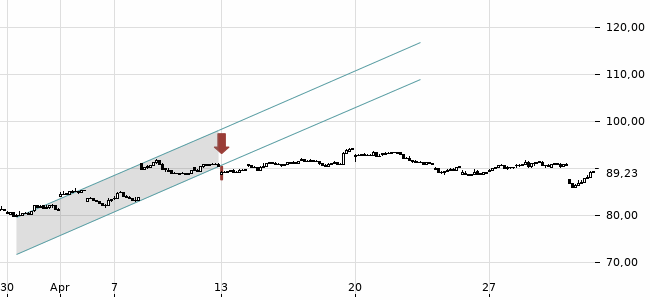 Chartansicht Trendsignal