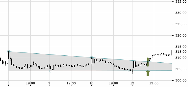 Chartansicht Trendsignal