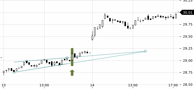 Chartansicht Trendsignal