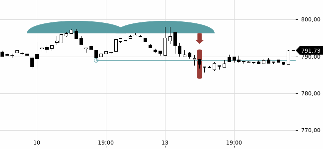 Chartansicht Trendsignal