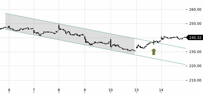 Chartansicht Trendsignal