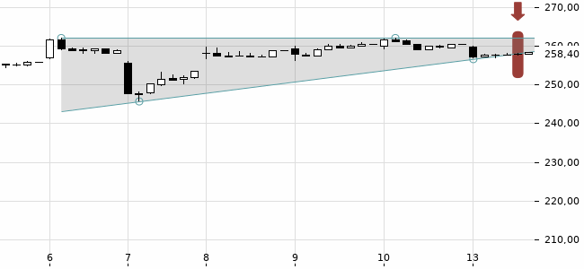 Chartansicht Trendsignal
