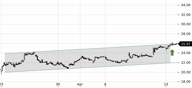 Chartansicht Trendsignal