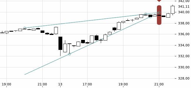 Chartansicht Trendsignal