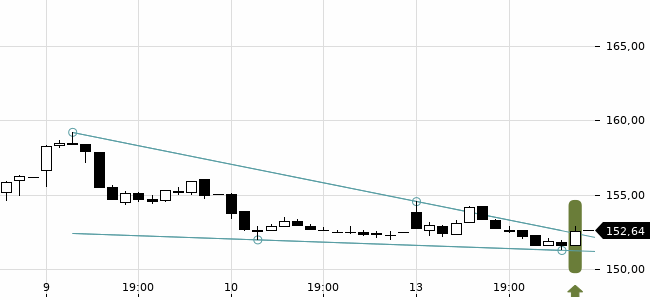Chartansicht Trendsignal