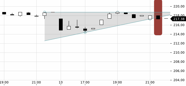 Chartansicht Trendsignal
