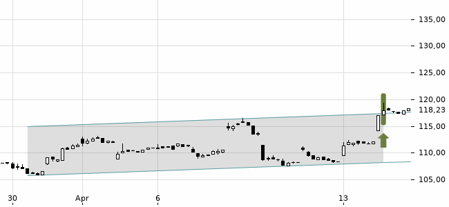 Chartansicht Trendsignal
