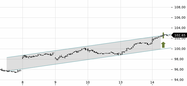 Chartansicht Trendsignal