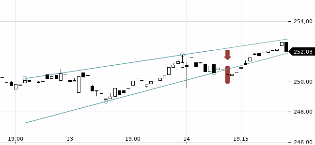 Chartansicht Trendsignal