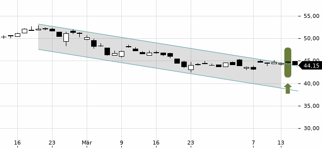 Chartansicht Trendsignal