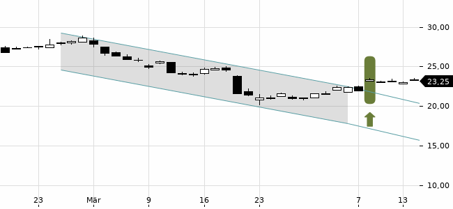 Chartansicht Trendsignal