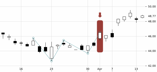 Chartansicht Trendsignal