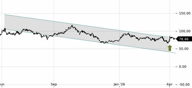 Chartansicht Trendsignal