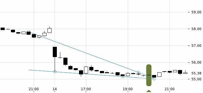 Chartansicht Trendsignal