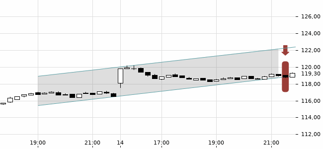 Chartansicht Trendsignal