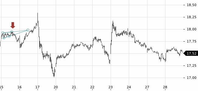 Chartansicht Trendsignal