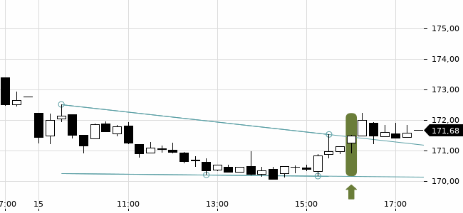 Chartansicht Trendsignal