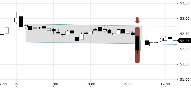 Chartansicht Trendsignal