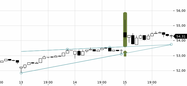 Chartansicht Trendsignal