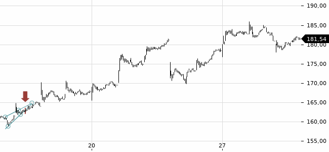 Chartansicht Trendsignal