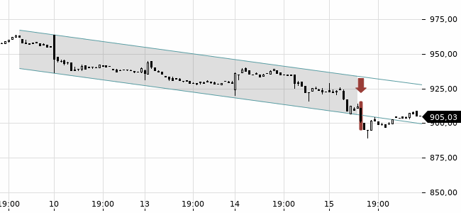 Chartansicht Trendsignal