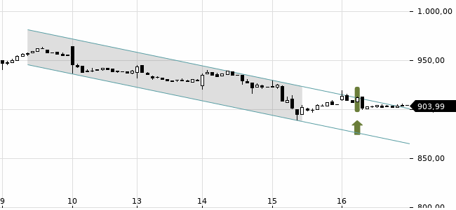 Chartansicht Trendsignal