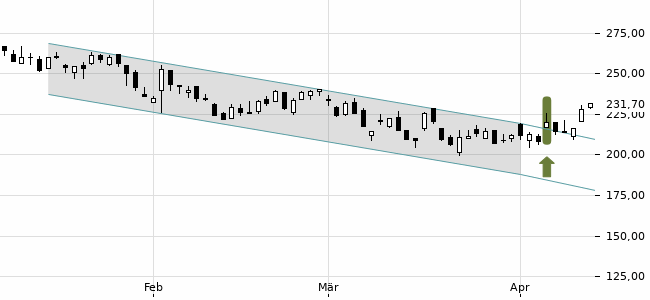 Chartansicht Trendsignal