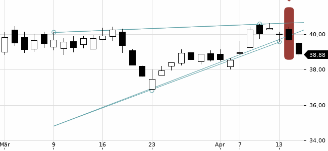 Chartansicht Trendsignal
