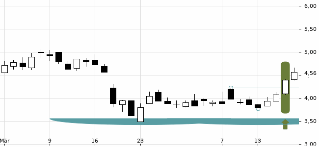 Chartansicht Trendsignal