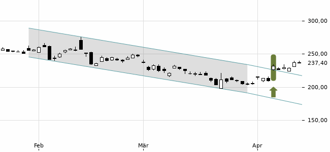 Chartansicht Trendsignal