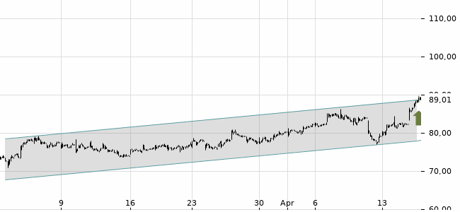 Chartansicht Trendsignal