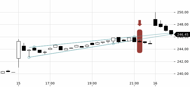 Chartansicht Trendsignal
