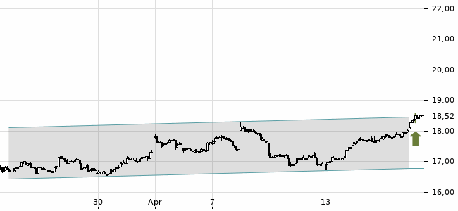 Chartansicht Trendsignal
