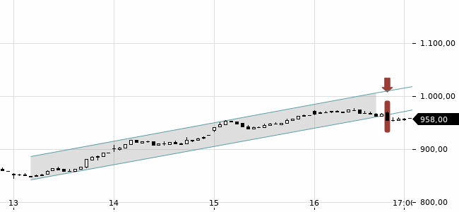 Chartansicht Trendsignal